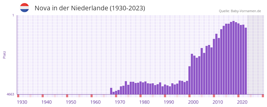 Nova in der Vornamen-Hitliste von der Niederlande (1930-2023) Nova in der Vornamen-Hitliste von der Niederlande (1930-2023)