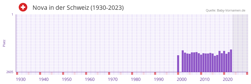 Nova in der Vornamen-Hitliste von der Schweiz (1930-2023) Nova in der Vornamen-Hitliste von der Schweiz (1930-2023)