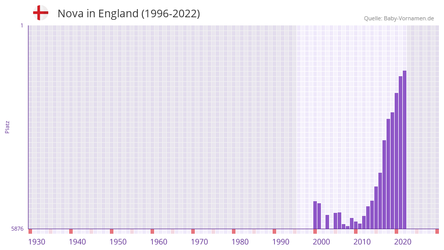 Nova in der Vornamen-Hitliste von England (1996-2022) Nova in der Vornamen-Hitliste von England (1996-2022)