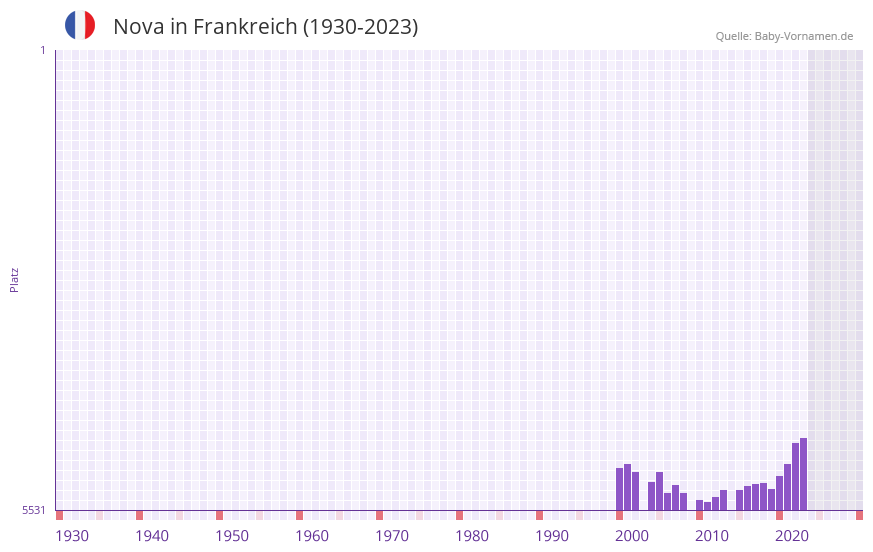 Nova in der Vornamen-Hitliste von Frankreich (1930-2023) Nova in der Vornamen-Hitliste von Frankreich (1930-2023)