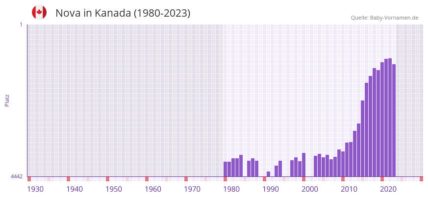 Nova in der Vornamen-Hitliste von Kanada (1980-2023) Nova in der Vornamen-Hitliste von Kanada (1980-2023)