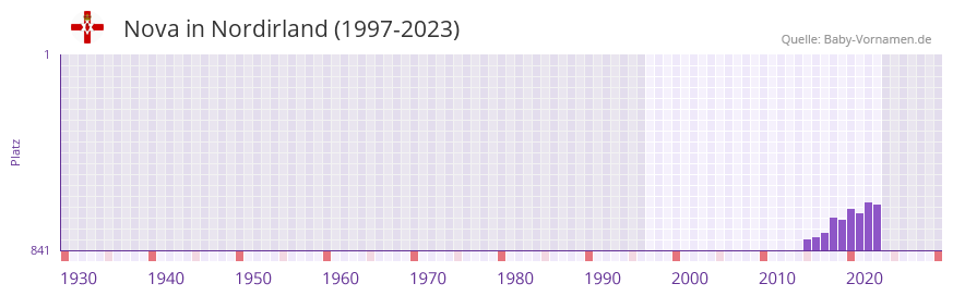 Nova in der Vornamen-Hitliste von Nordirland (1997-2023) Nova in der Vornamen-Hitliste von Nordirland (1997-2023)