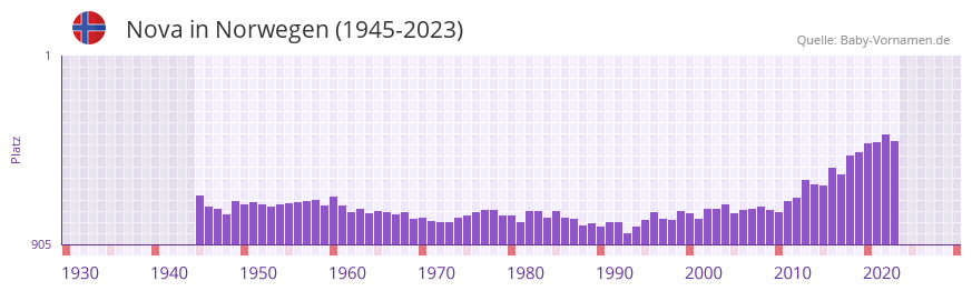 Nova in der Vornamen-Hitliste von Norwegen (1945-2023) Nova in der Vornamen-Hitliste von Norwegen (1945-2023)