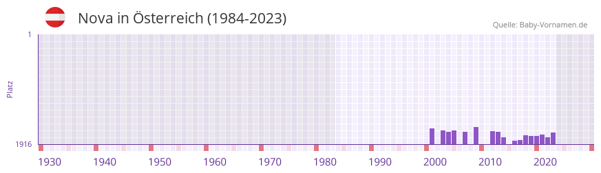 Nova in der Vornamen-Hitliste von Österreich (1984-2023) Nova in der Vornamen-Hitliste von Österreich (1984-2023)