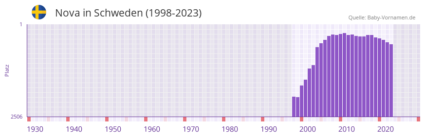 Nova in der Vornamen-Hitliste von Schweden (1998-2023) Nova in der Vornamen-Hitliste von Schweden (1998-2023)