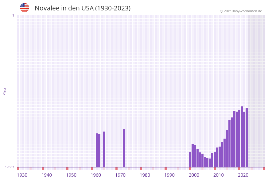 Novalee in der Vornamen-Hitliste von den USA (1930-2023) Novalee in der Vornamen-Hitliste von den USA (1930-2023)