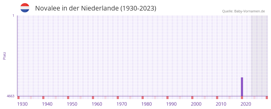 Novalee in der Vornamen-Hitliste von der Niederlande (1930-2023) Novalee in der Vornamen-Hitliste von der Niederlande (1930-2023)