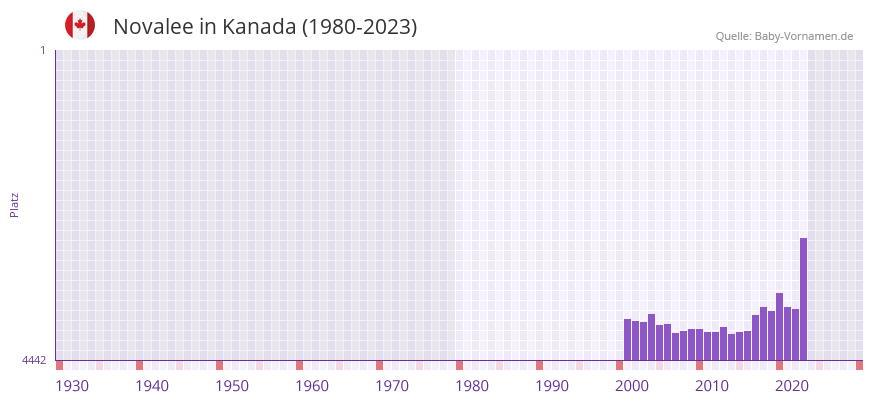 Novalee in der Vornamen-Hitliste von Kanada (1980-2023) Novalee in der Vornamen-Hitliste von Kanada (1980-2023)