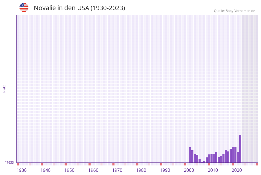 Novalie in der Vornamen-Hitliste von den USA (1930-2023)
