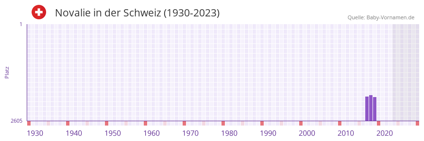 Novalie in der Vornamen-Hitliste von der Schweiz (1930-2023)