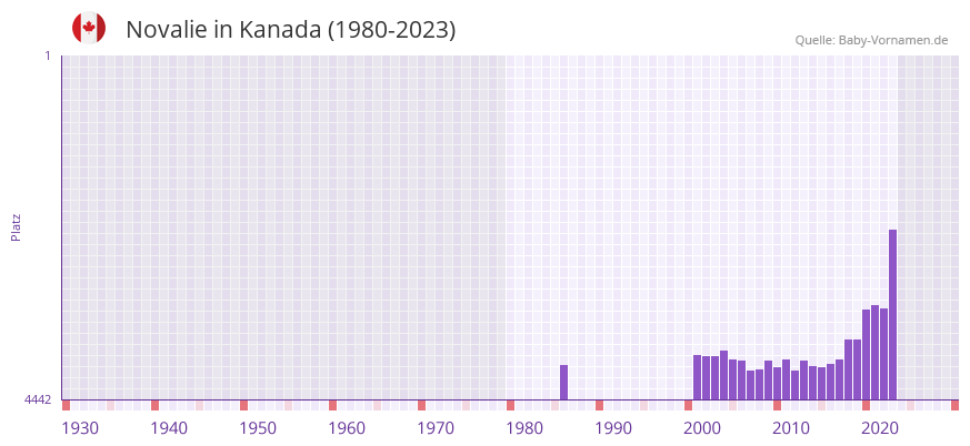 Novalie in der Vornamen-Hitliste von Kanada (1980-2023)