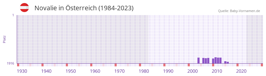 Novalie in der Vornamen-Hitliste von sterreich (1984-2023)