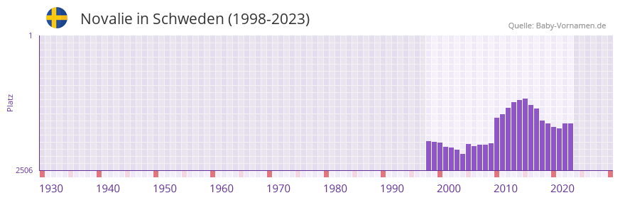 Novalie in der Vornamen-Hitliste von Schweden (1998-2023)