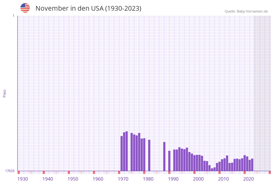 November in der Vornamen-Hitliste von den USA (1930-2023)