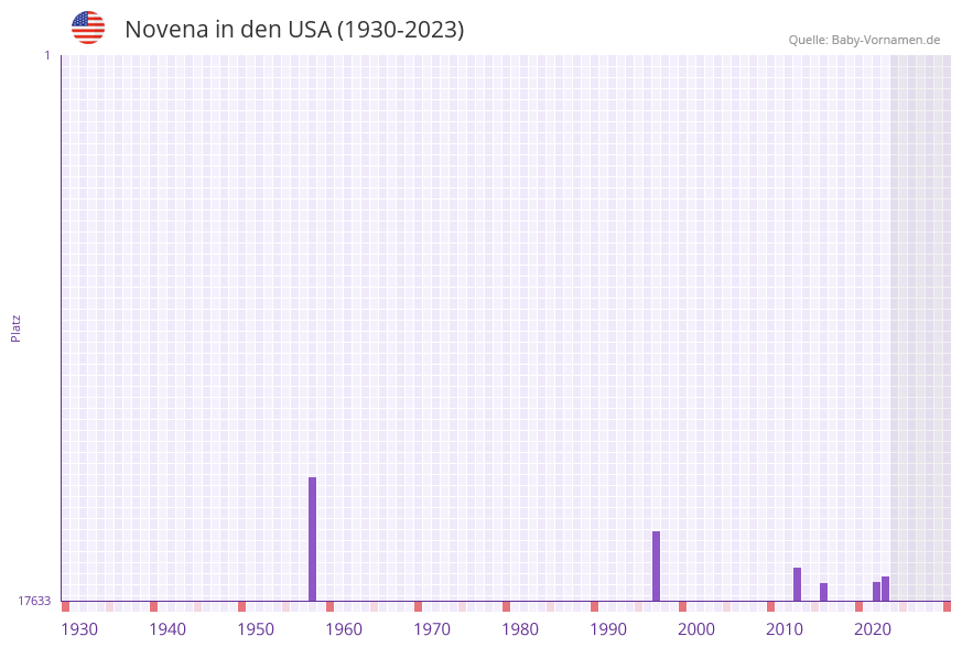 Novena in der Vornamen-Hitliste von den USA (1930-2023) Novena in der Vornamen-Hitliste von den USA (1930-2023)