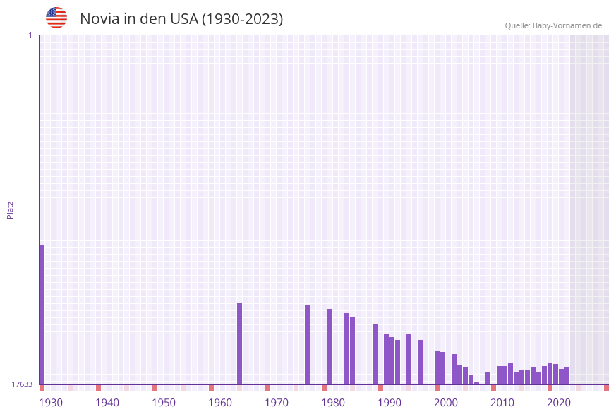 Novia in der Vornamen-Hitliste von den USA (1930-2023) Novia in der Vornamen-Hitliste von den USA (1930-2023)