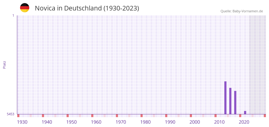 Novica in der Vornamen-Hitliste von Deutschland (1930-2023)