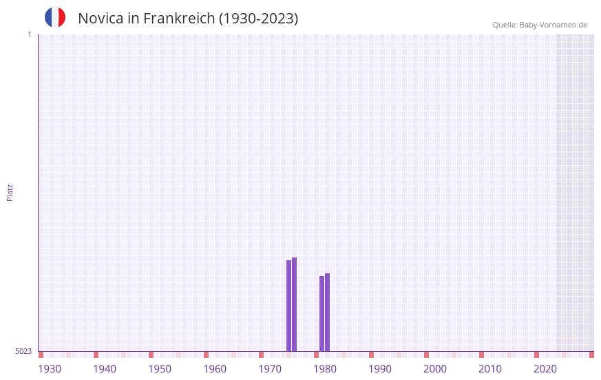 Novica in der Vornamen-Hitliste von Frankreich (1930-2023)