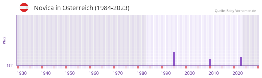Novica in der Vornamen-Hitliste von sterreich (1984-2023)