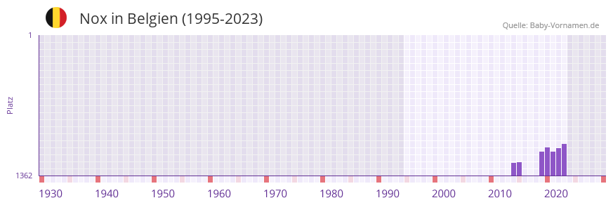 Nox in der Vornamen-Hitliste von Belgien (1995-2023)