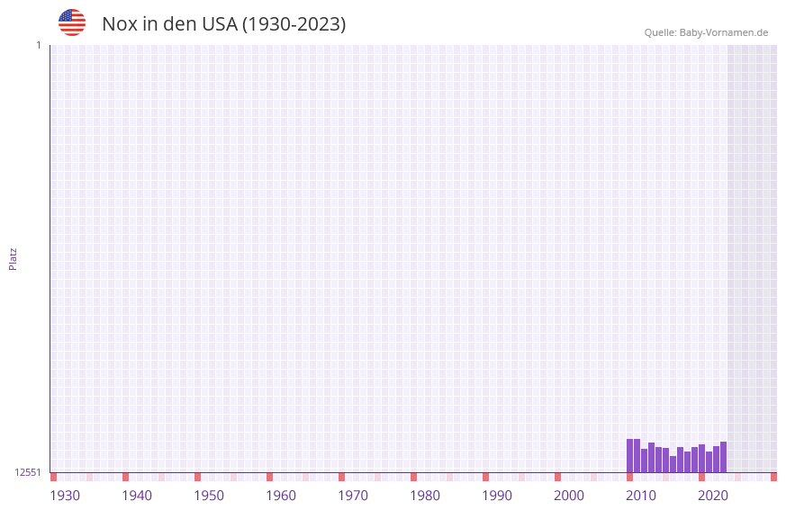 Nox in der Vornamen-Hitliste von den USA (1930-2023)