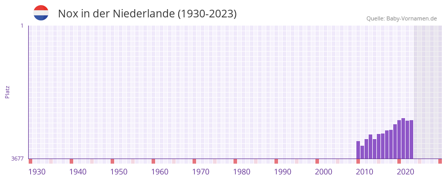 Nox in der Vornamen-Hitliste von der Niederlande (1930-2023)