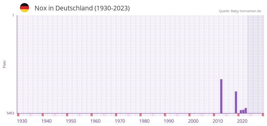 Nox in der Vornamen-Hitliste von Deutschland (1930-2023)