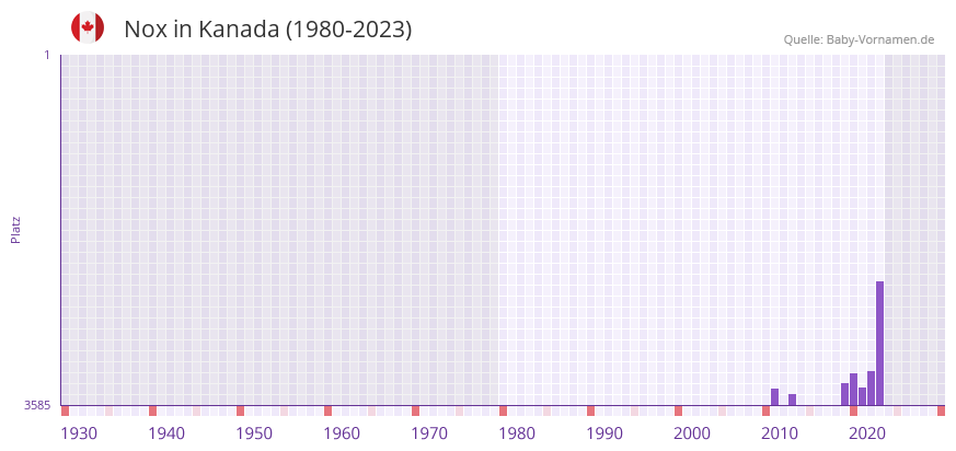 Nox in der Vornamen-Hitliste von Kanada (1980-2023)