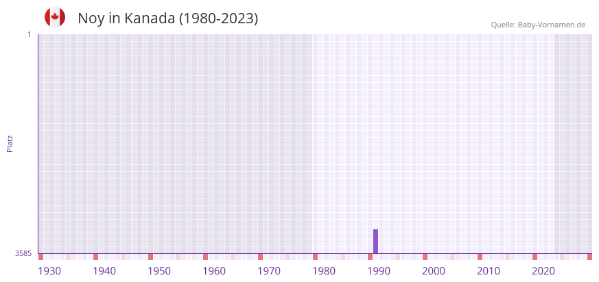Noy in der Vornamen-Hitliste von Kanada (1980-2023)