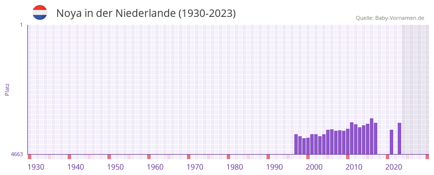 Noya in der Vornamen-Hitliste von der Niederlande (1930-2023)