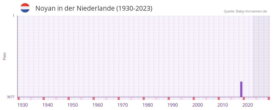 Noyan in der Vornamen-Hitliste von der Niederlande (1930-2023)