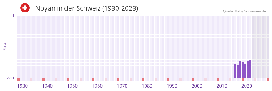 Noyan in der Vornamen-Hitliste von der Schweiz (1930-2023)