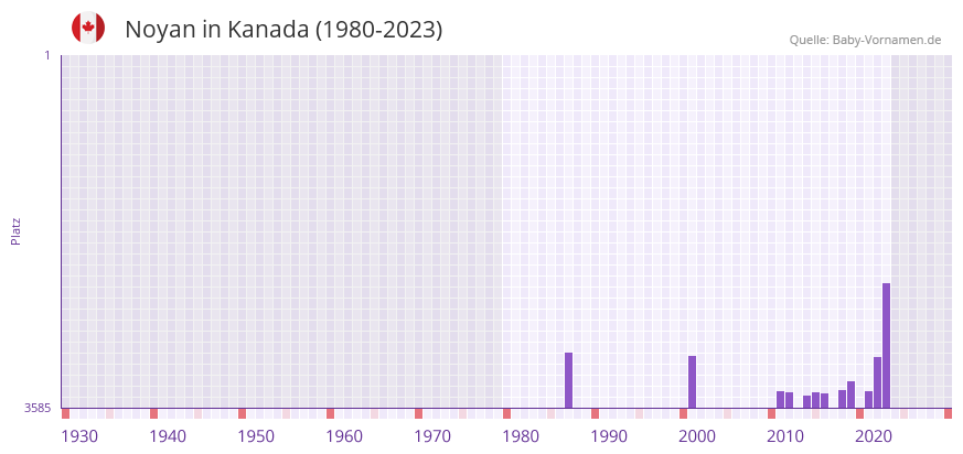 Noyan in der Vornamen-Hitliste von Kanada (1980-2023)