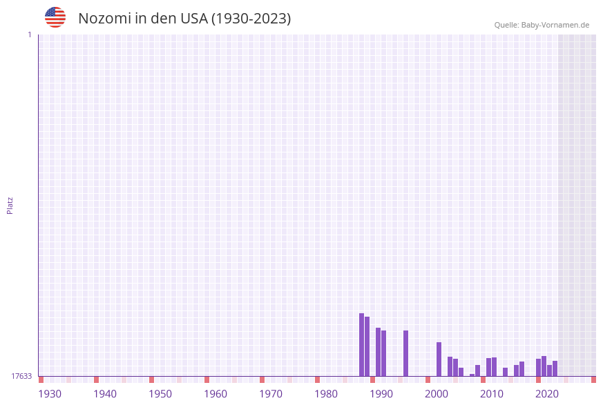 Nozomi in der Vornamen-Hitliste von den USA (1930-2023) Nozomi in der Vornamen-Hitliste von den USA (1930-2023)