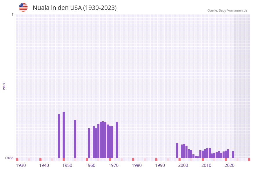 Nuala in der Vornamen-Hitliste von den USA (1930-2023)