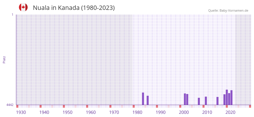 Nuala in der Vornamen-Hitliste von Kanada (1980-2023)