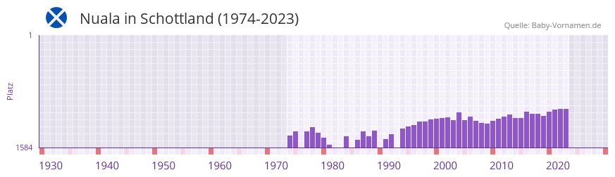 Nuala in der Vornamen-Hitliste von Schottland (1974-2023)