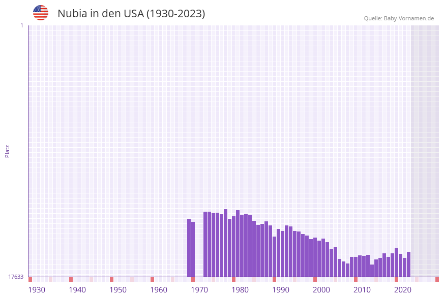 Nubia in der Vornamen-Hitliste von den USA (1930-2023)