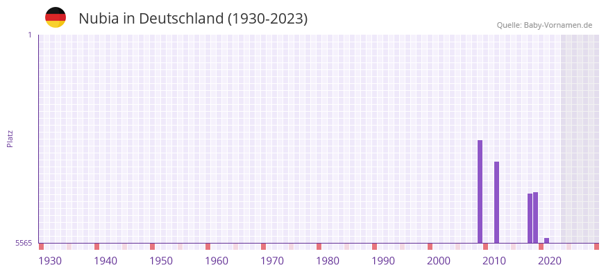 Nubia in der Vornamen-Hitliste von Deutschland (1930-2023)
