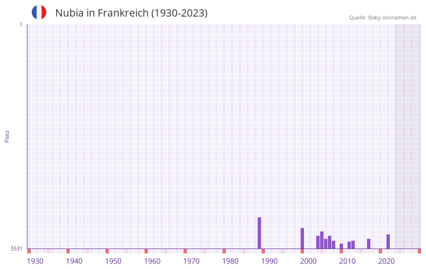 Nubia in der Vornamen-Hitliste von Frankreich (1930-2023)