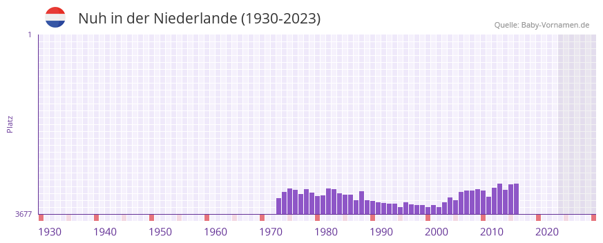 Nuh in der Vornamen-Hitliste von der Niederlande (1930-2023)