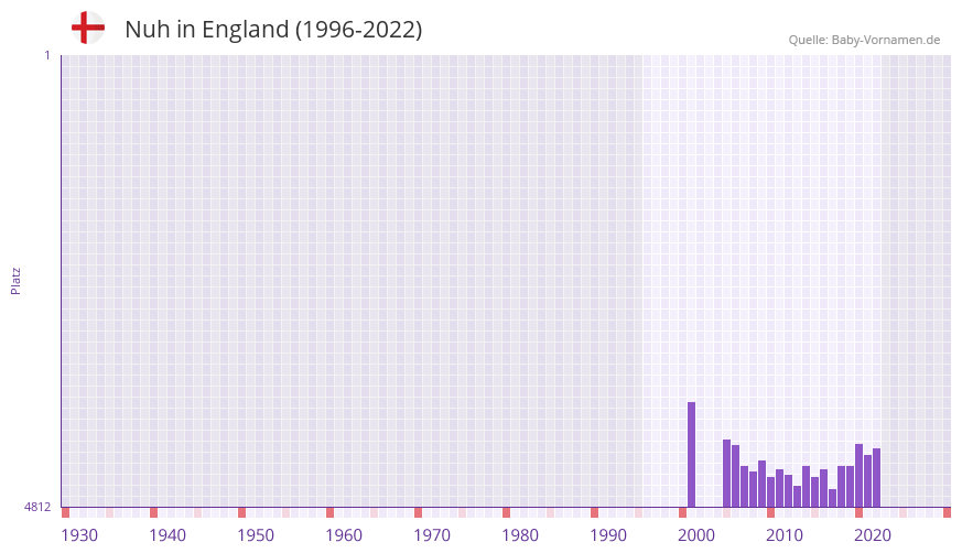 Nuh in der Vornamen-Hitliste von England (1996-2022)