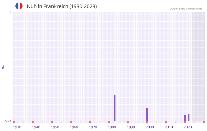 Nuh in der Vornamen-Hitliste von Frankreich (1930-2023)