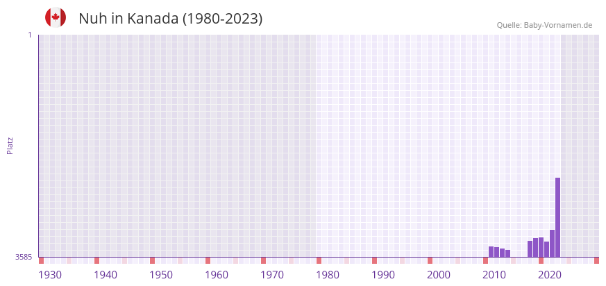 Nuh in der Vornamen-Hitliste von Kanada (1980-2023)