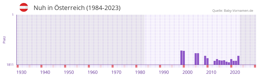 Nuh in der Vornamen-Hitliste von sterreich (1984-2023)
