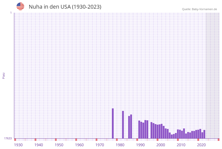 Nuha in der Vornamen-Hitliste von den USA (1930-2023)