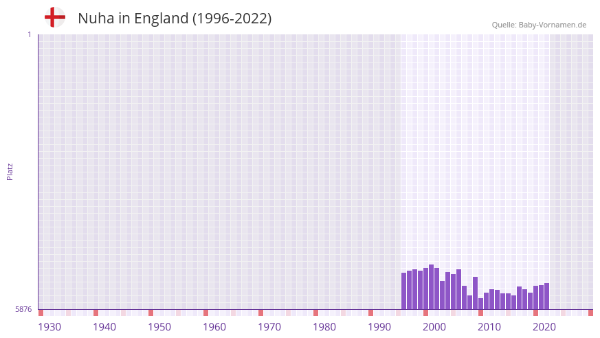 Nuha in der Vornamen-Hitliste von England (1996-2022)