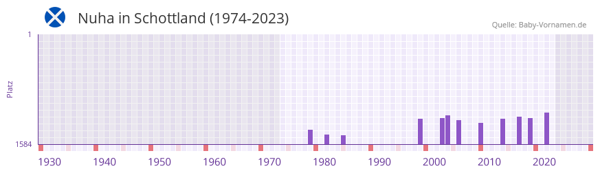 Nuha in der Vornamen-Hitliste von Schottland (1974-2023)
