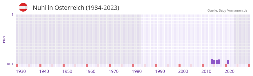 Nuhi in der Vornamen-Hitliste von sterreich (1984-2023)