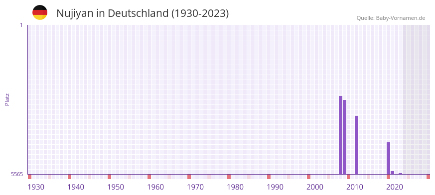 Nujiyan in der Vornamen-Hitliste von Deutschland (1930-2023)